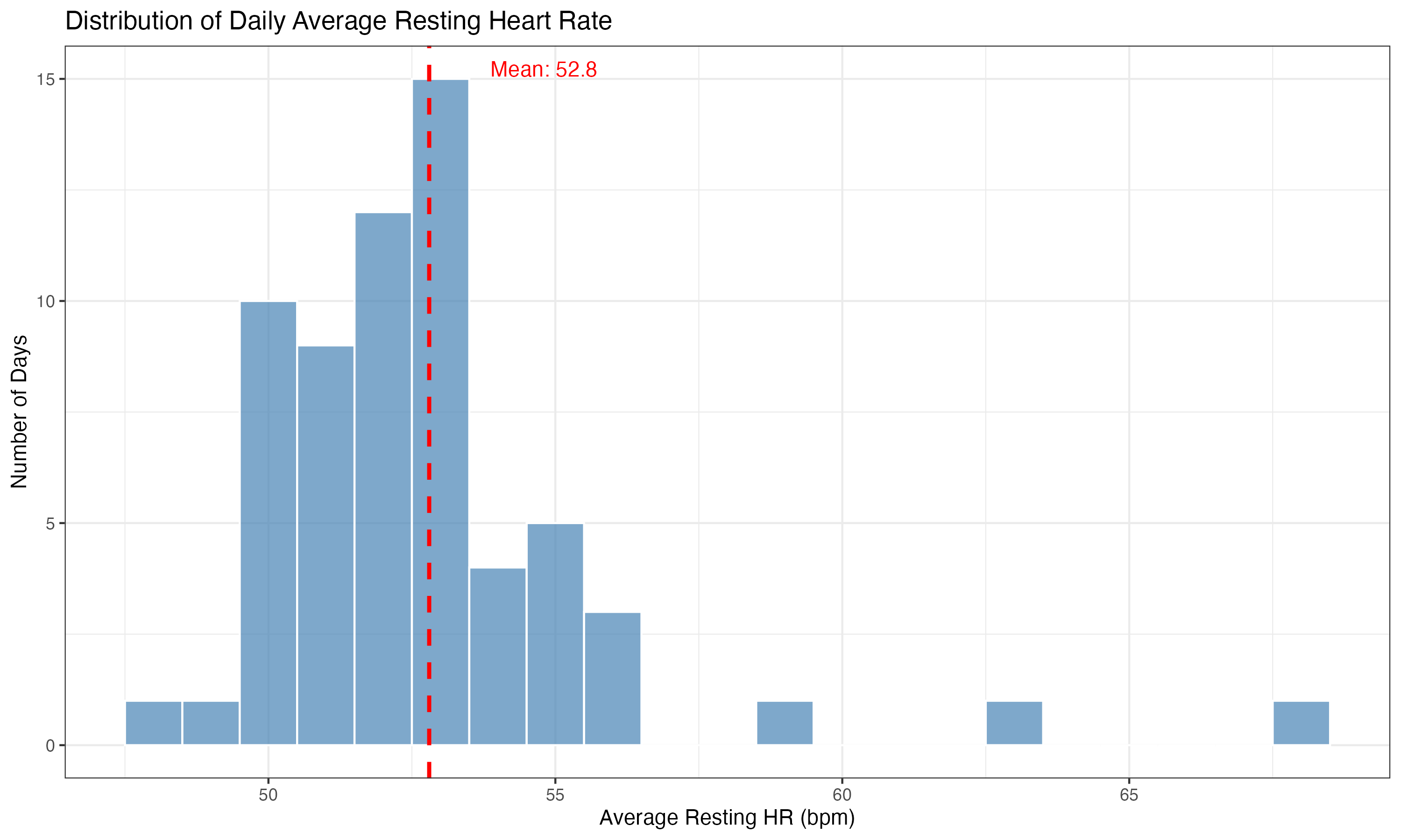 Distribution of HR Values
