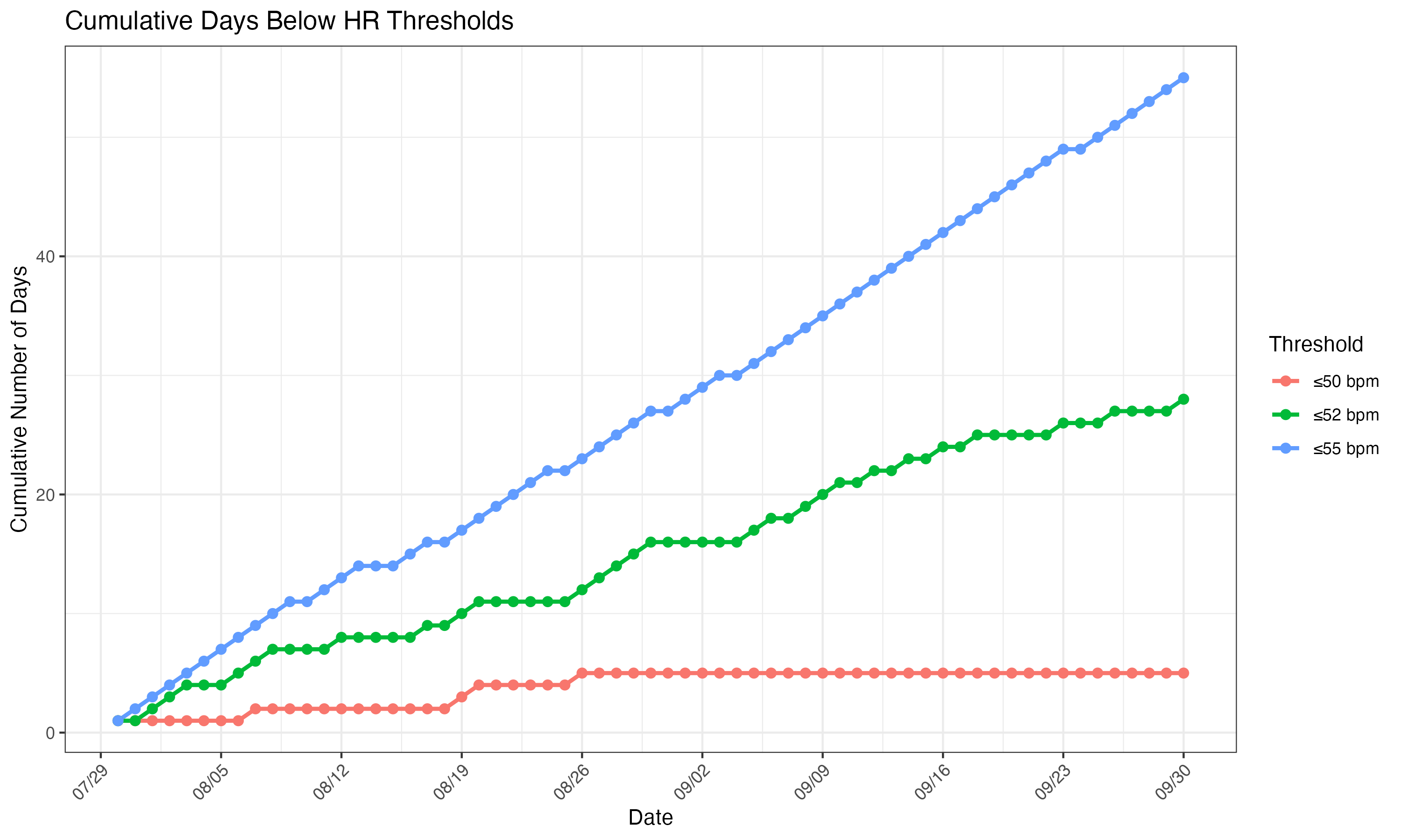 Cumulative Days Below Thresholds