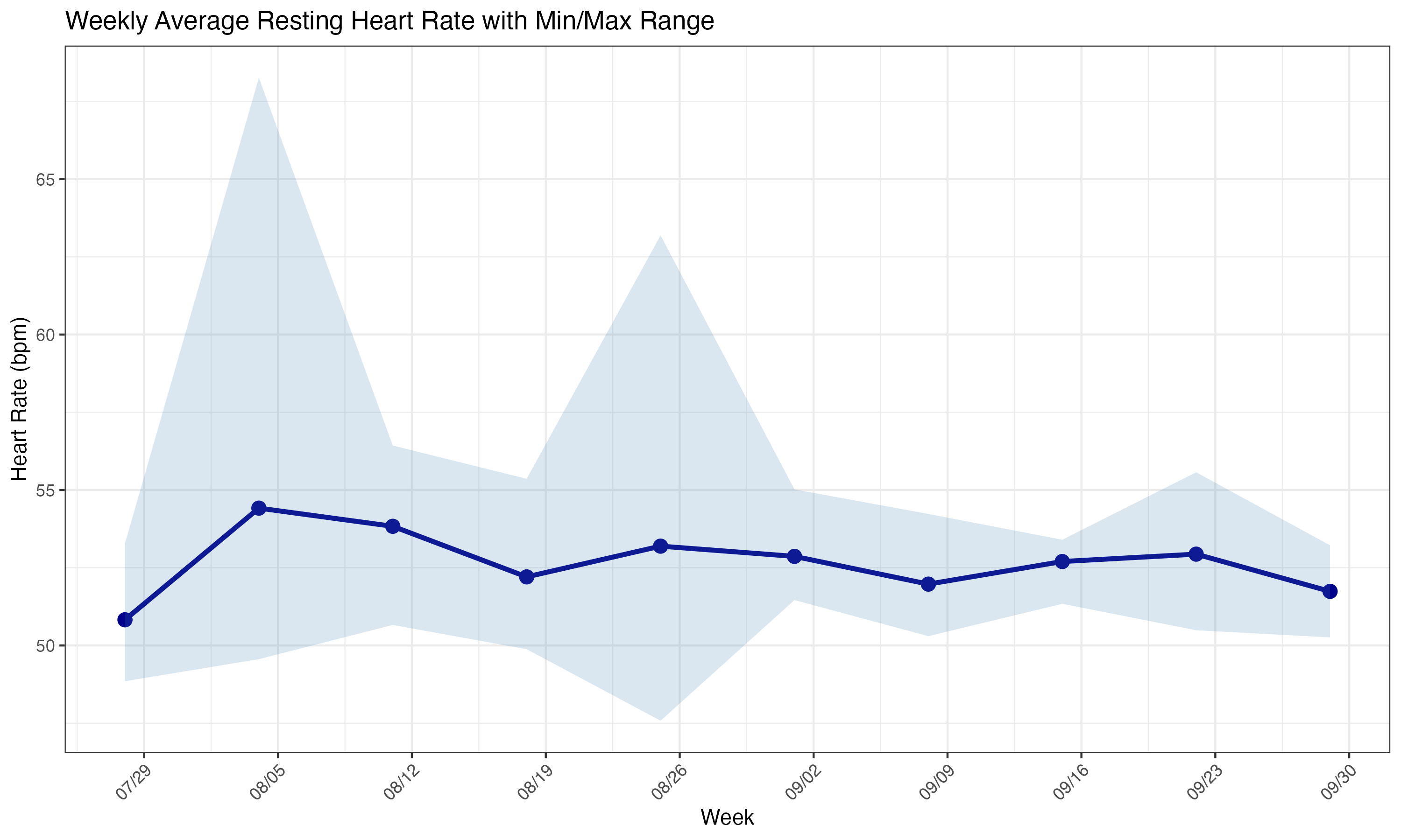 Weekly Average Trends