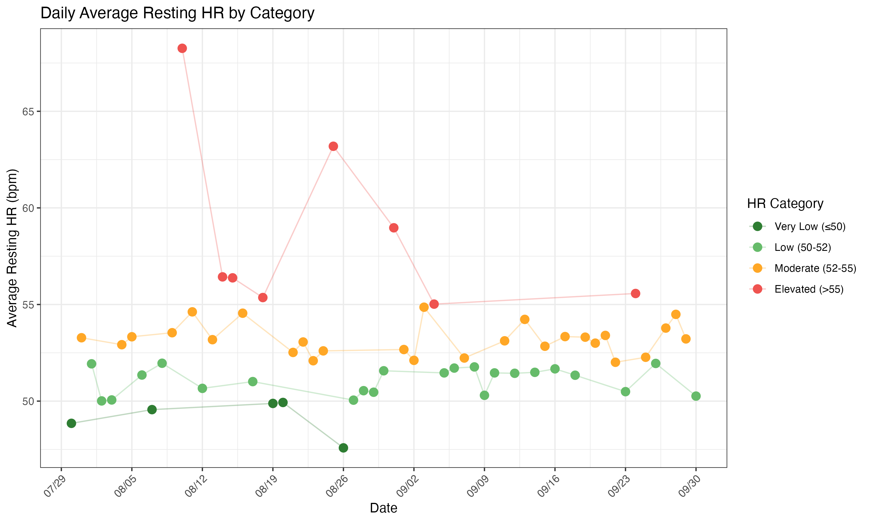 HR by Category
