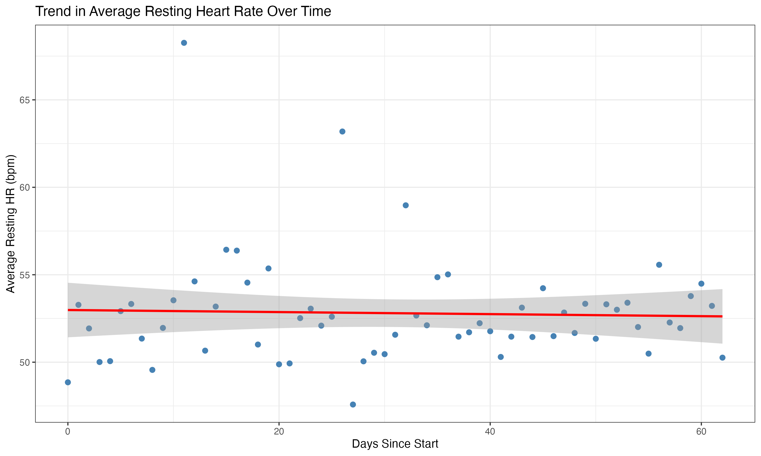 Regression Trend Analysis
