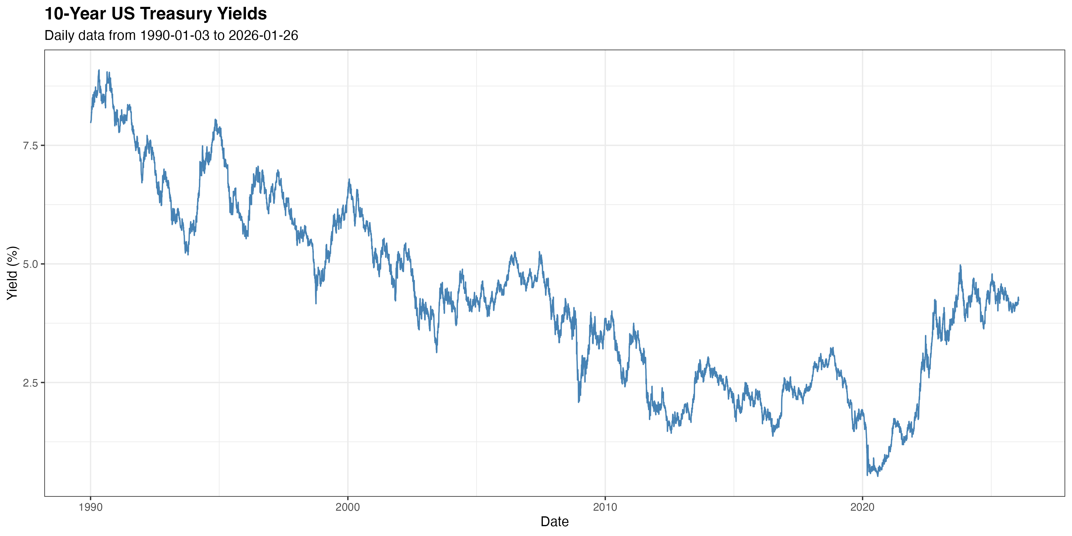 10-Year Treasury Yields