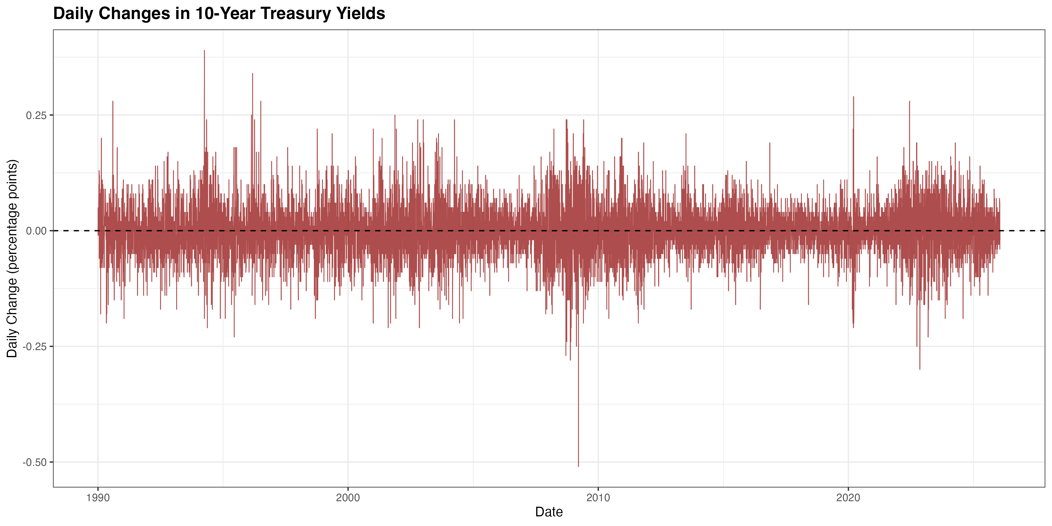 Daily Yield Changes