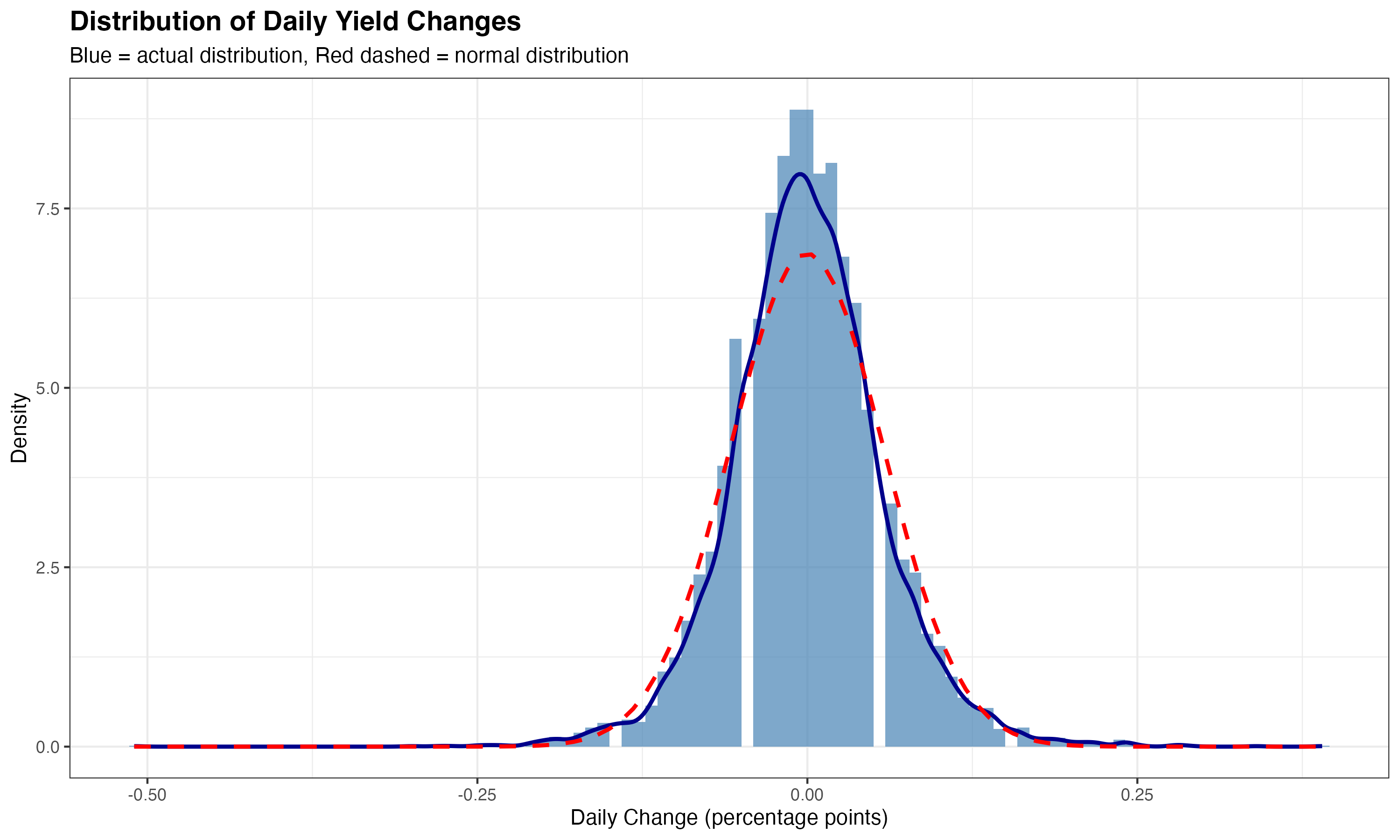 Distribution of Changes