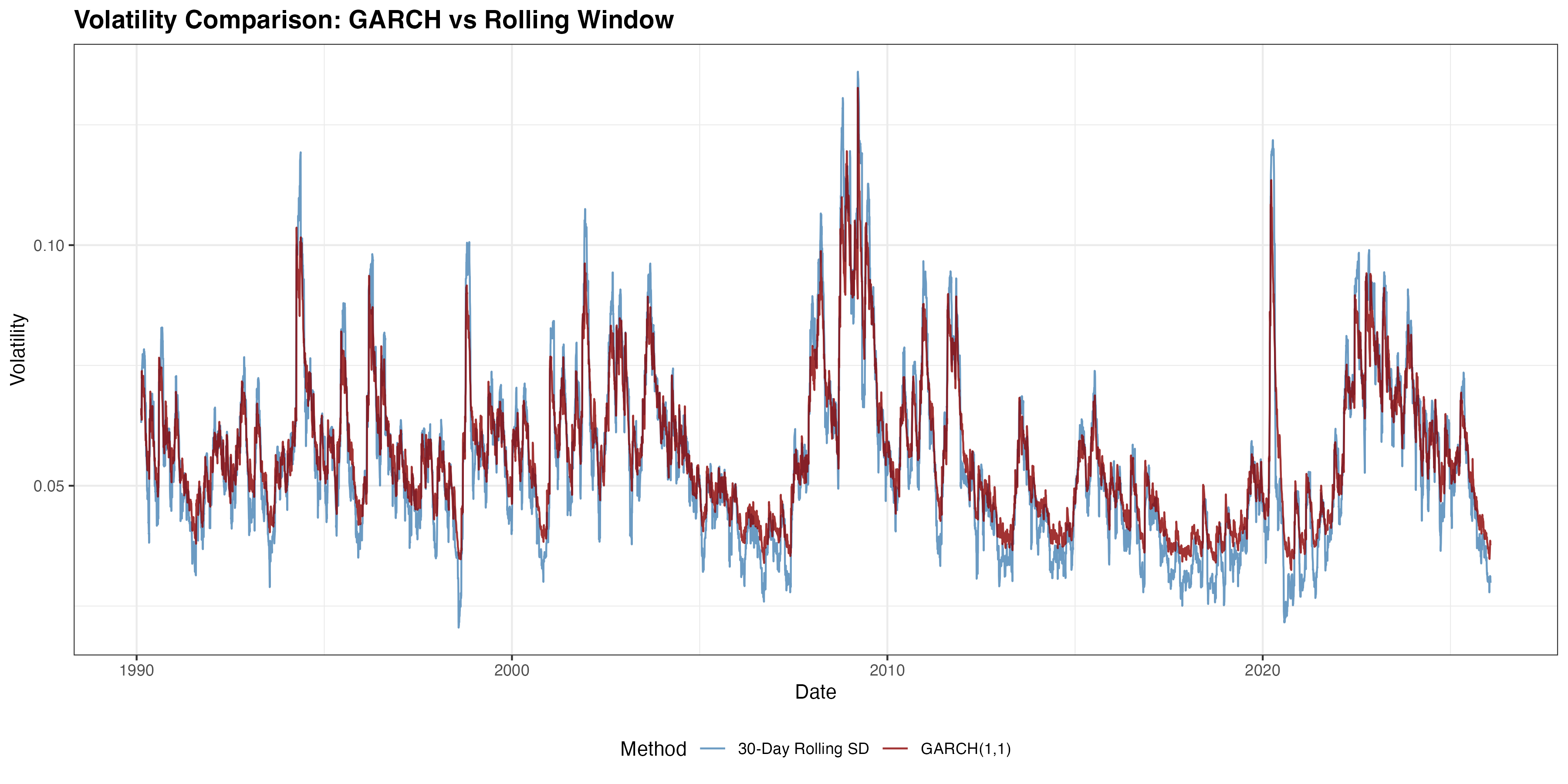 Volatility Comparison